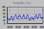 Humidity Graph Thumbnail