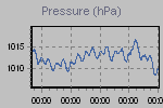 Pressure Graph Thumbnail