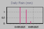 Daily Rain Graph Thumbnail