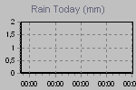 Today's Rainfall Graph Thumbnail