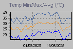 Temp Min/Max Graph Thumbnail