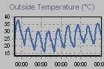 Temperature Graph Thumbnail