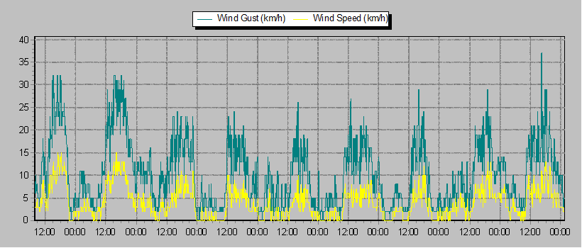 Weather Graphs
