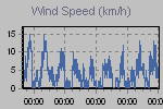 Wind Graph Thumbnail